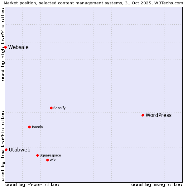 Market position of WordPress vs. Utabweb vs. Websale