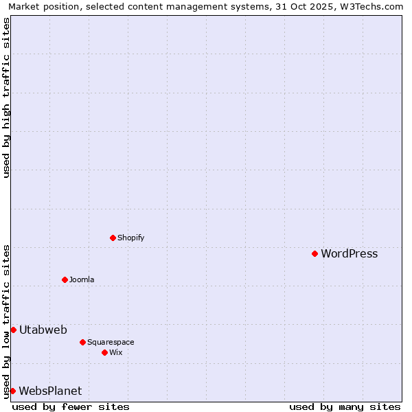 Market position of WordPress vs. Utabweb vs. WebsPlanet
