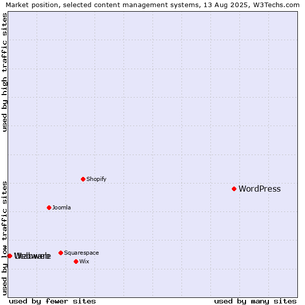 Market position of WordPress vs. Utabweb vs. Webware