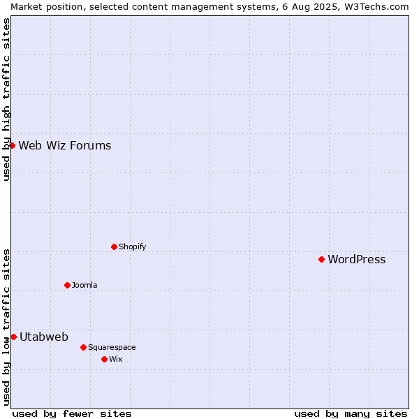 Market position of WordPress vs. Utabweb vs. Web Wiz Forums