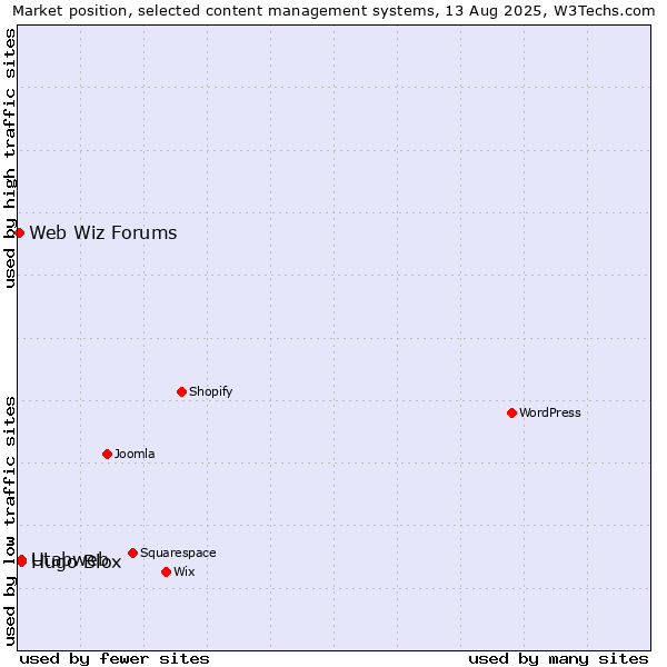 Market position of Hugo Blox vs. Utabweb vs. Web Wiz Forums