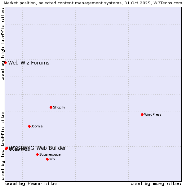 Market position of WYSIWYG Web Builder vs. Utabweb vs. Web Wiz Forums