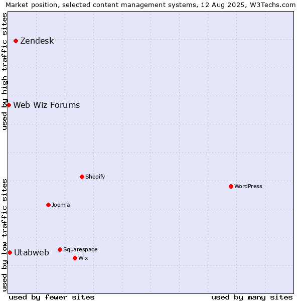 Market position of Zendesk vs. Utabweb vs. Web Wiz Forums