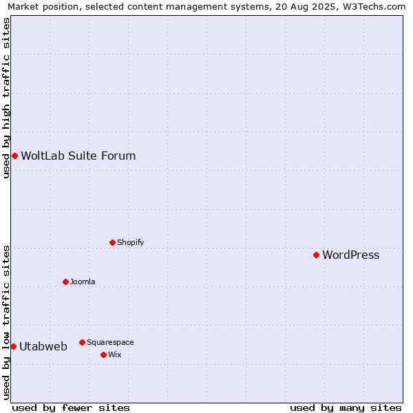 Market position of WordPress vs. WoltLab Suite Forum vs. Utabweb