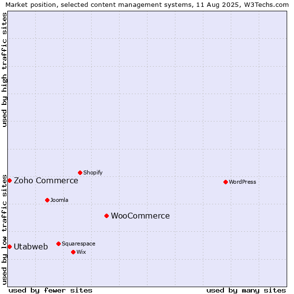 Market position of WooCommerce vs. Zoho Commerce vs. Utabweb