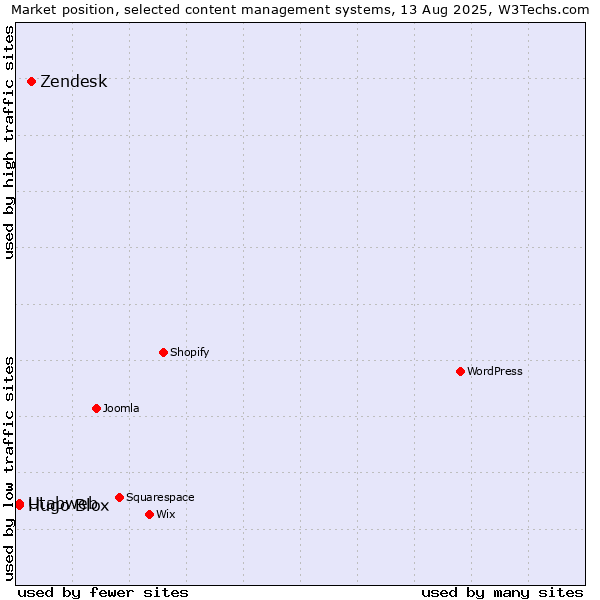 Market position of Zendesk vs. Hugo Blox vs. Utabweb