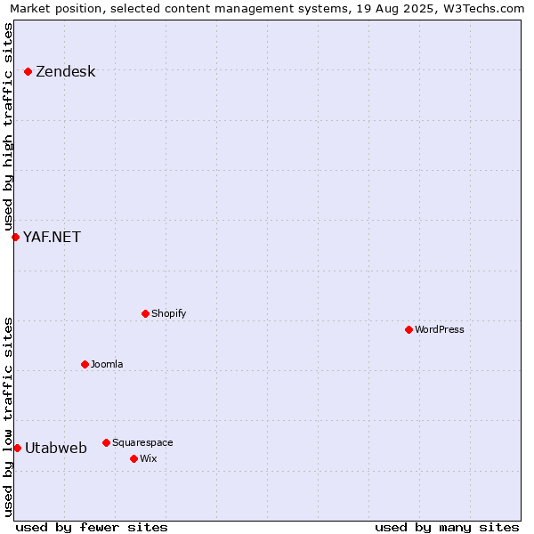 Market position of Zendesk vs. Utabweb vs. YAF.NET