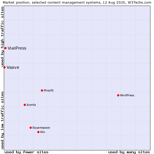 Market position of VuePress vs. Vaave
