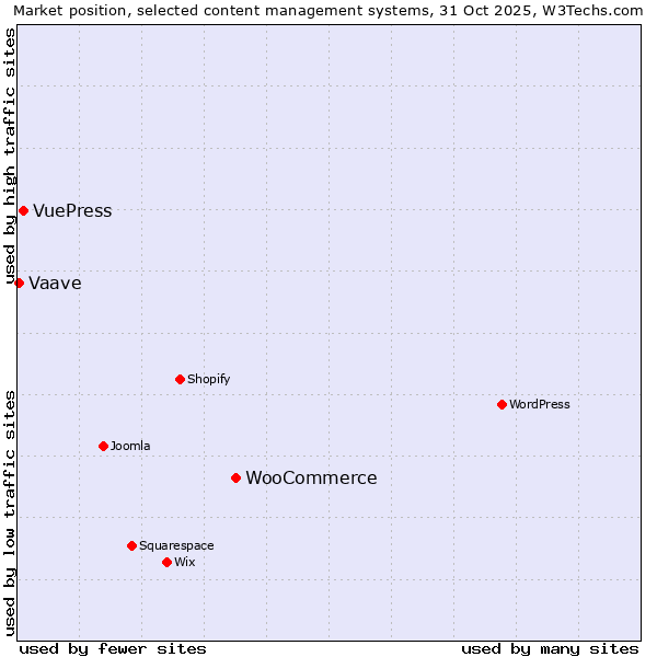 Market position of WooCommerce vs. VuePress vs. Vaave