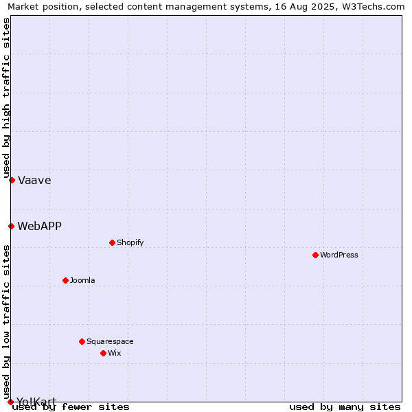 Market position of Vaave vs. WebAPP vs. Yo!Kart