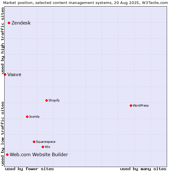 Market position of Zendesk vs. Web.com Website Builder vs. Vaave
