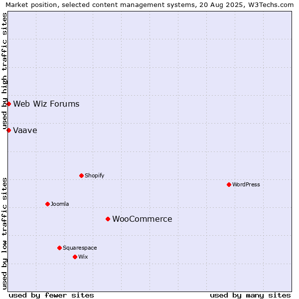 Market position of WooCommerce vs. Web Wiz Forums vs. Vaave