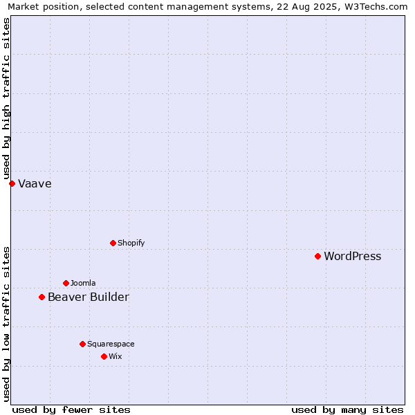 Market position of WordPress vs. Beaver Builder vs. Vaave