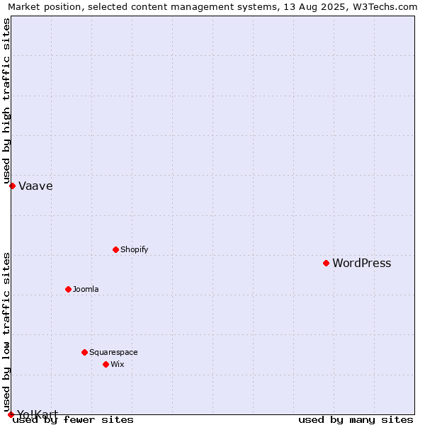 Market position of WordPress vs. Vaave vs. Yo!Kart