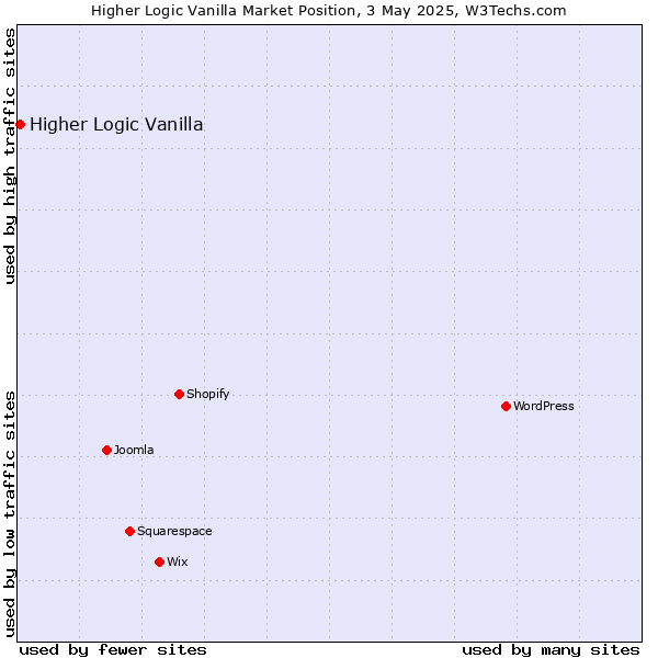 Market position of Higher Logic Vanilla