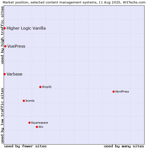 Market position of VuePress vs. Varbase vs. Higher Logic Vanilla