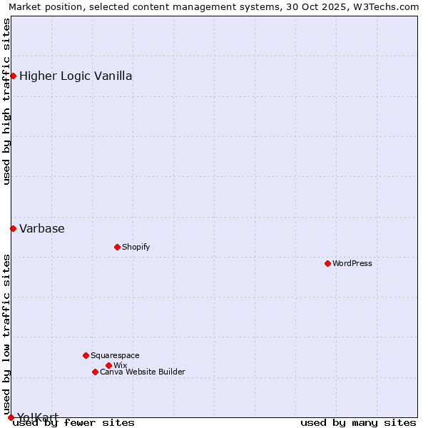 Market position of Varbase vs. Higher Logic Vanilla vs. Yo!Kart