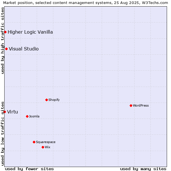 Market position of Visual Studio vs. Higher Logic Vanilla vs. Virtu
