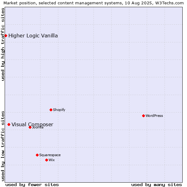 Market position of Visual Composer vs. Higher Logic Vanilla