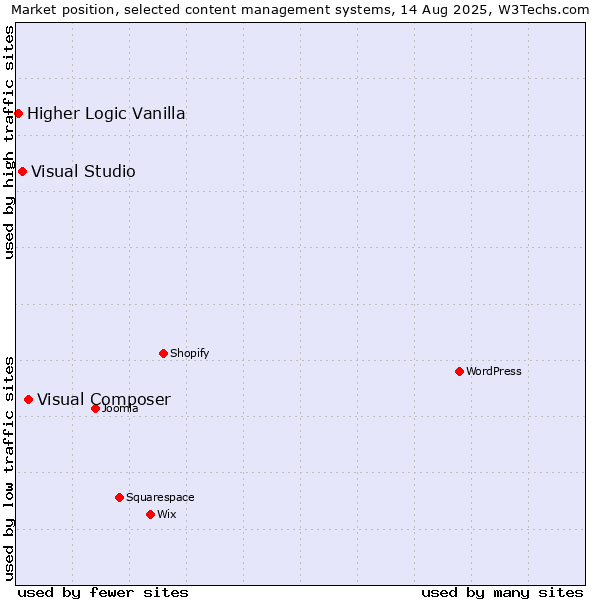 Market position of Visual Composer vs. Visual Studio vs. Higher Logic Vanilla