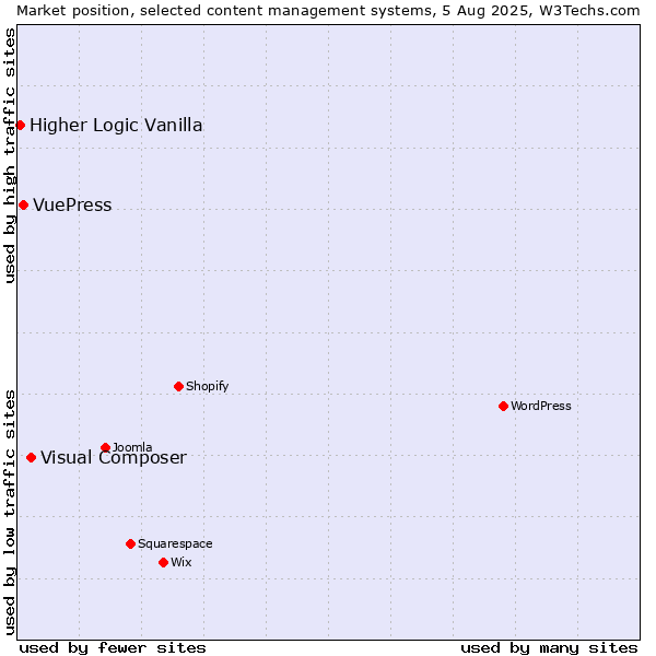 Market position of Visual Composer vs. VuePress vs. Higher Logic Vanilla