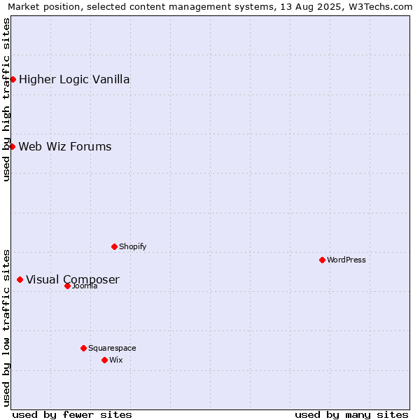 Market position of Visual Composer vs. Higher Logic Vanilla vs. Web Wiz Forums