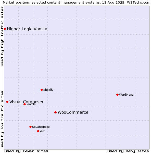 Market position of WooCommerce vs. Visual Composer vs. Higher Logic Vanilla