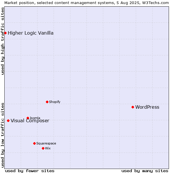 Market position of WordPress vs. Visual Composer vs. Higher Logic Vanilla