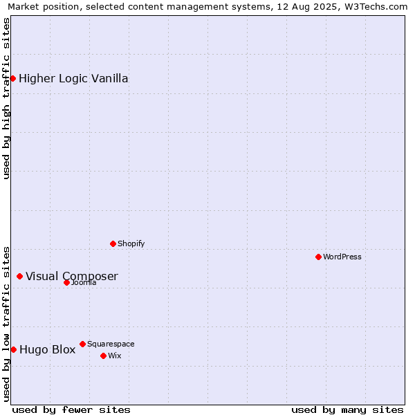 Market position of Visual Composer vs. Hugo Blox vs. Higher Logic Vanilla