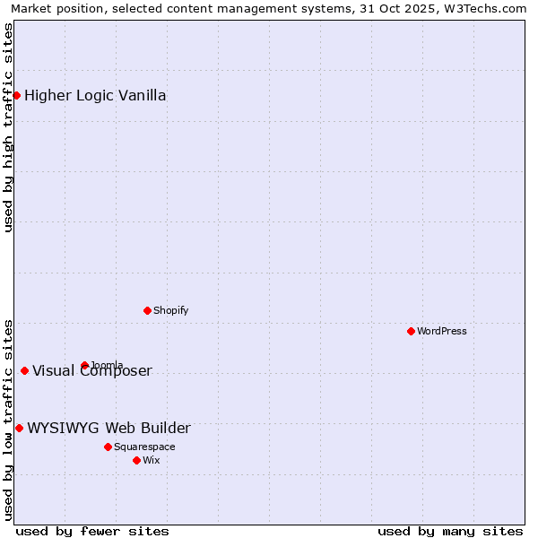 Market position of Visual Composer vs. WYSIWYG Web Builder vs. Higher Logic Vanilla