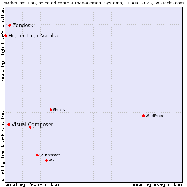 Market position of Zendesk vs. Visual Composer vs. Higher Logic Vanilla
