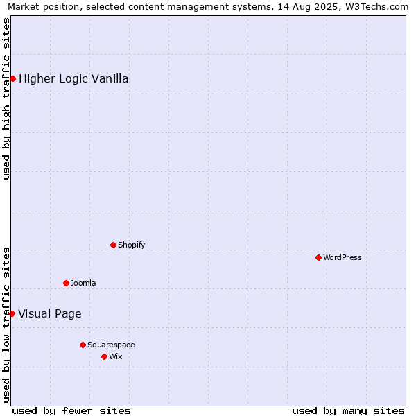 Market position of Higher Logic Vanilla vs. Visual Page