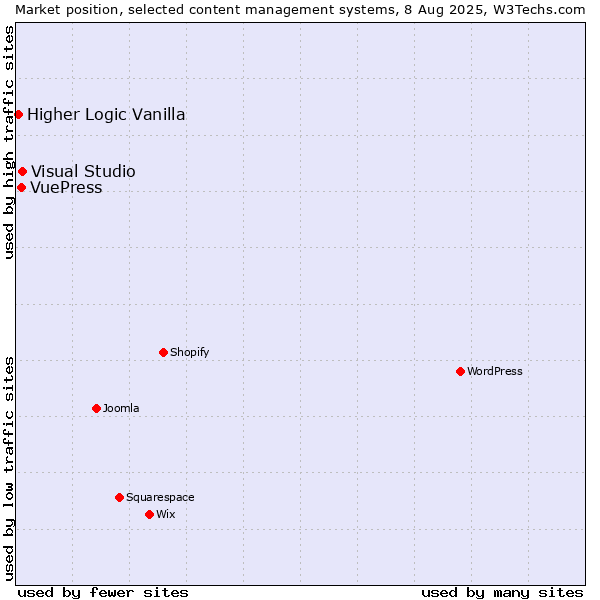 Market position of Visual Studio vs. VuePress vs. Higher Logic Vanilla