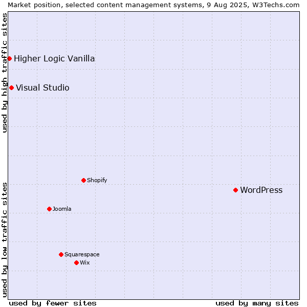 Market position of WordPress vs. Visual Studio vs. Higher Logic Vanilla