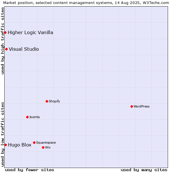 Market position of Visual Studio vs. Hugo Blox vs. Higher Logic Vanilla