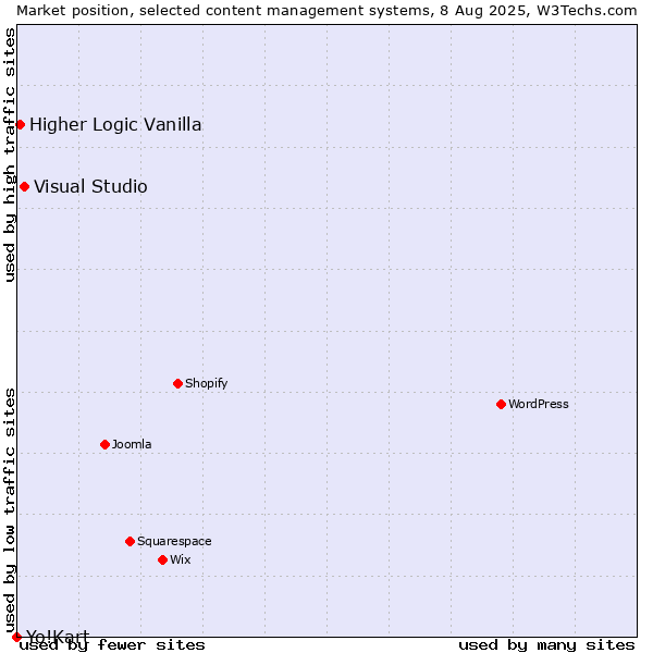 Market position of Visual Studio vs. Higher Logic Vanilla vs. Yo!Kart