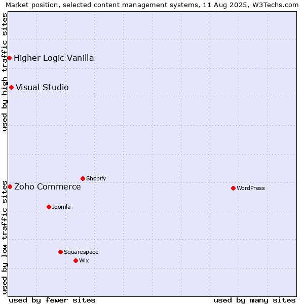 Market position of Visual Studio vs. Zoho Commerce vs. Higher Logic Vanilla
