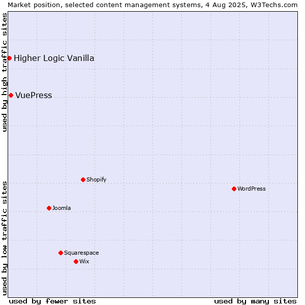 Market position of VuePress vs. Higher Logic Vanilla