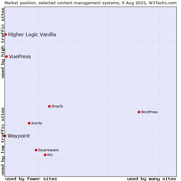 Market position of VuePress vs. Higher Logic Vanilla vs. Waypoint