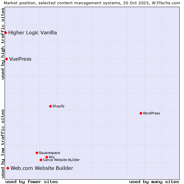 Market position of Web.com Website Builder vs. VuePress vs. Higher Logic Vanilla