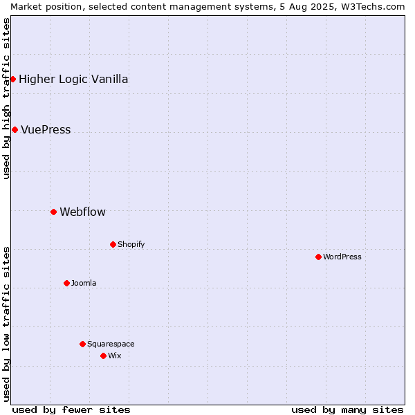 Market position of Webflow vs. VuePress vs. Higher Logic Vanilla