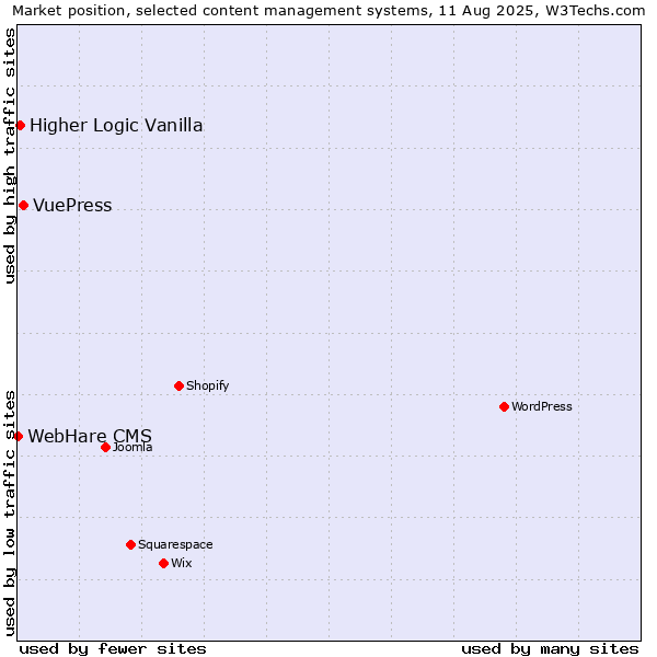 Market position of VuePress vs. Higher Logic Vanilla vs. WebHare CMS