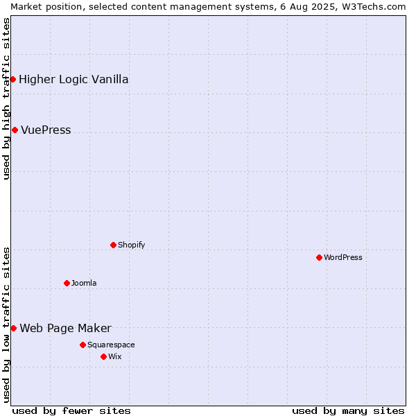 Market position of VuePress vs. Web Page Maker vs. Higher Logic Vanilla