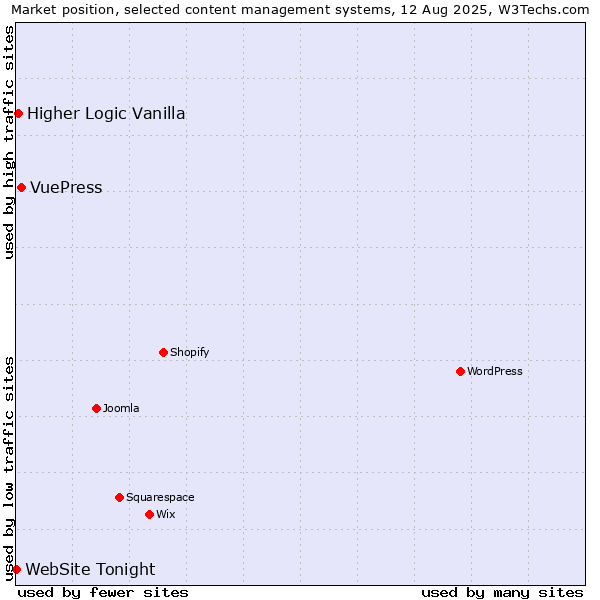 Market position of VuePress vs. Higher Logic Vanilla vs. WebSite Tonight
