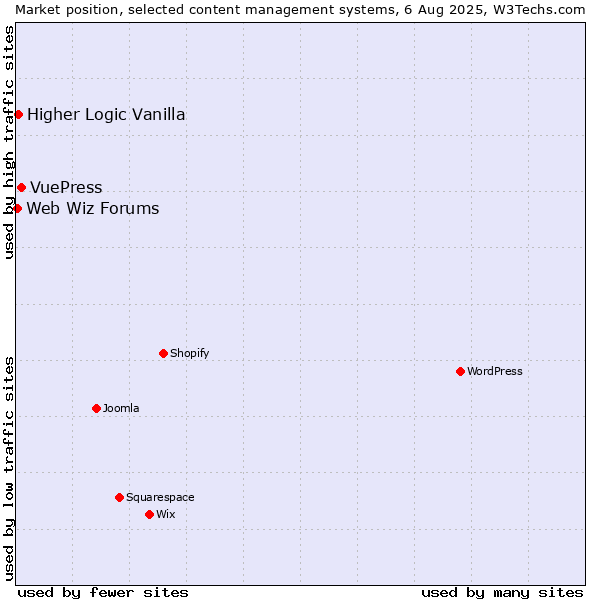 Market position of VuePress vs. Higher Logic Vanilla vs. Web Wiz Forums