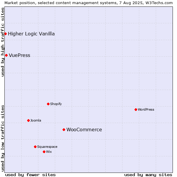 Market position of WooCommerce vs. VuePress vs. Higher Logic Vanilla