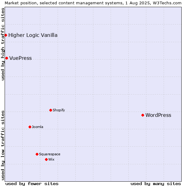 Market position of WordPress vs. VuePress vs. Higher Logic Vanilla