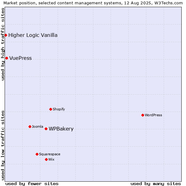 Market position of WPBakery vs. VuePress vs. Higher Logic Vanilla