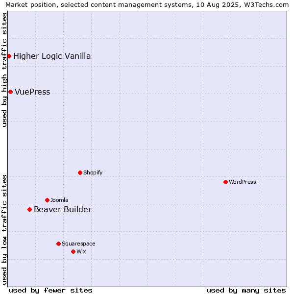 Market position of Beaver Builder vs. VuePress vs. Higher Logic Vanilla