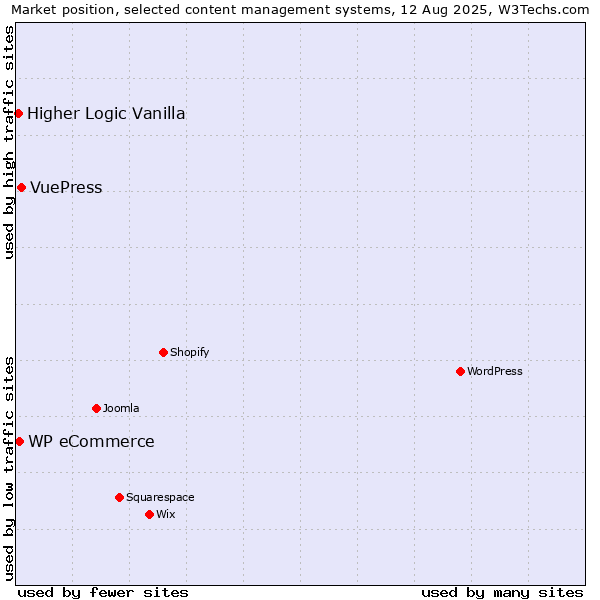 Market position of VuePress vs. WP eCommerce vs. Higher Logic Vanilla